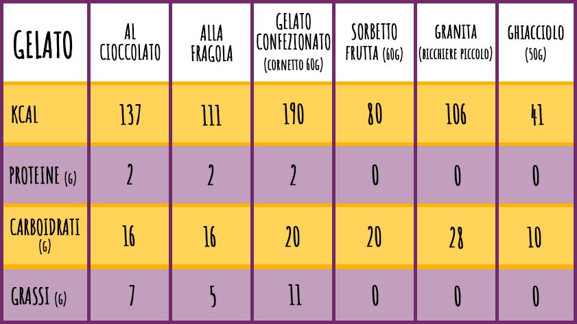 201807 gelato valori nutrizionali