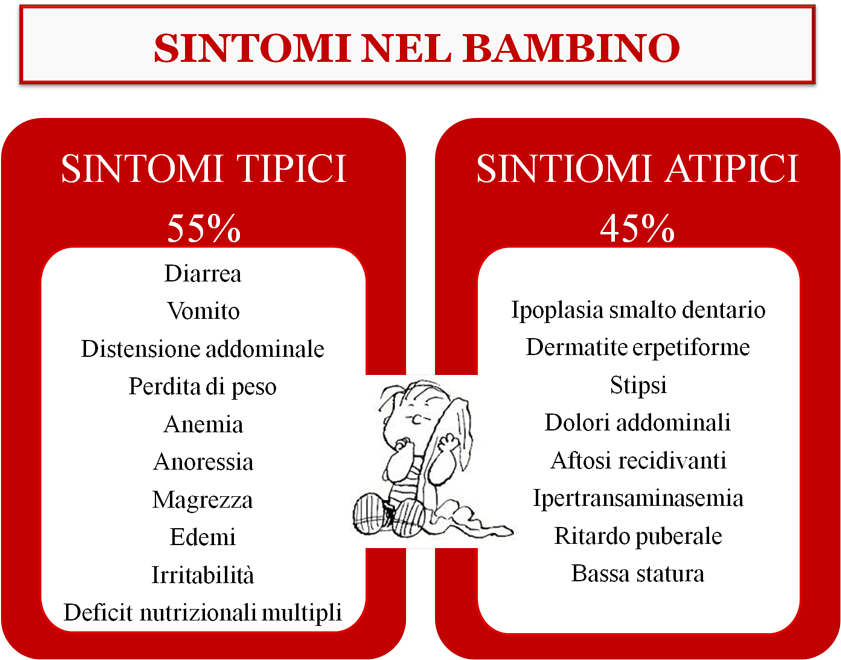 Sintomi celiachia